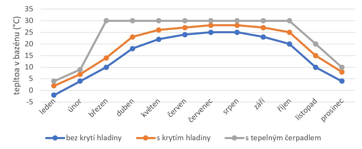 Teplota bazénu v jednotlivých měsících
